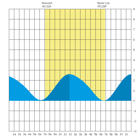 Haddam tide chart for Wednesday, March 12, 2025