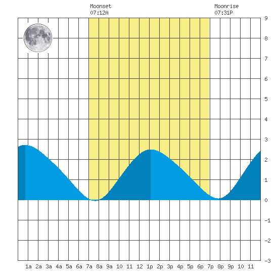 Haddam tide chart for Friday, March 14, 2025
