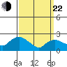 Haddam tide chart for Saturday, March 22, 2025