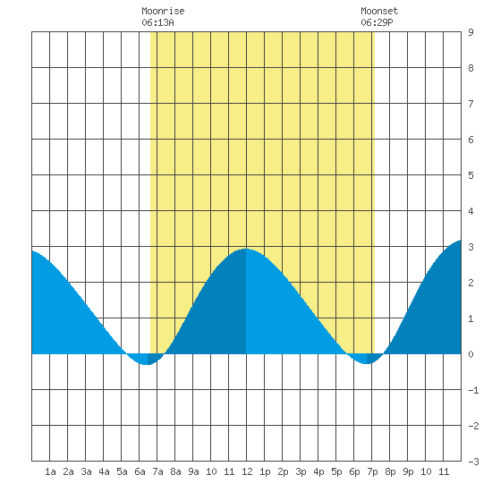 Haddam tide chart for Friday, March 28, 2025