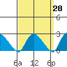 Haddam tide chart for Friday, March 28, 2025