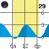 Haddam tide chart for Saturday, March 29, 2025