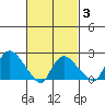 Haddam tide chart for Monday, March 3, 2025