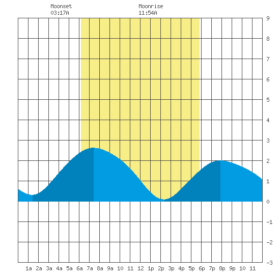 Haddam tide chart for Saturday, March 8, 2025