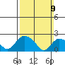 Haddam tide chart for Sunday, March 9, 2025