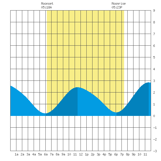 Haddam tide chart for Thursday, April 10, 2025