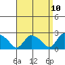 Haddam tide chart for Thursday, April 10, 2025