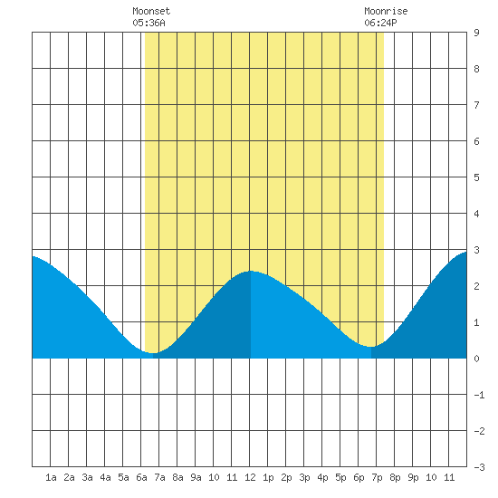 Haddam tide chart for Friday, April 11, 2025