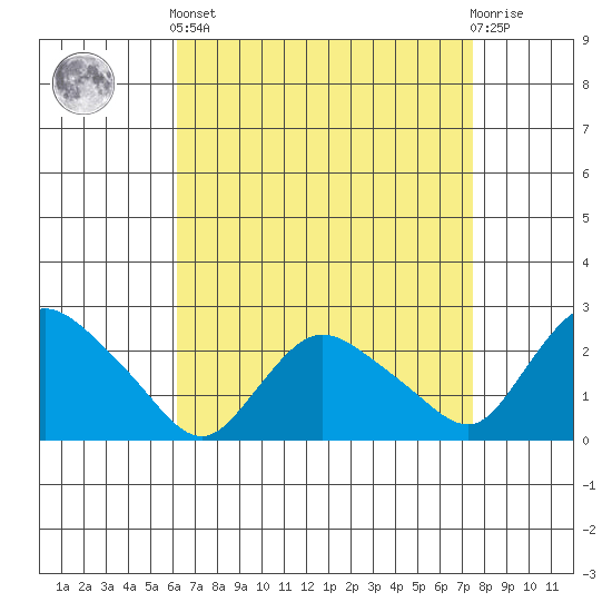 Haddam tide chart for Saturday, April 12, 2025