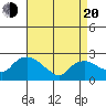 Haddam tide chart for Sunday, April 20, 2025