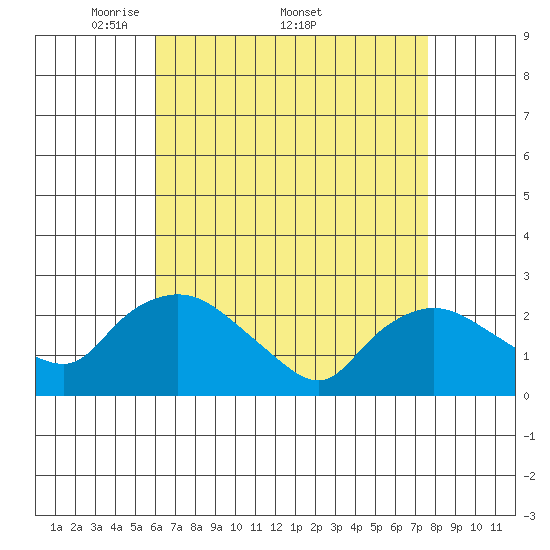 Haddam tide chart for Monday, April 21, 2025
