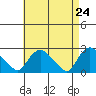 Haddam tide chart for Thursday, April 24, 2025