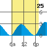 Haddam tide chart for Friday, April 25, 2025