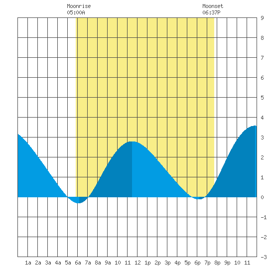 Haddam tide chart for Saturday, April 26, 2025