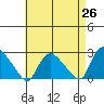 Haddam tide chart for Saturday, April 26, 2025