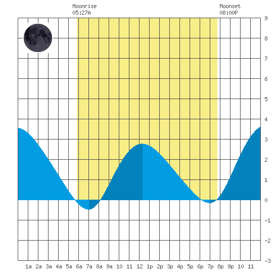 Haddam tide chart for Sunday, April 27, 2025
