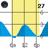 Haddam tide chart for Sunday, April 27, 2025