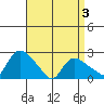 Haddam tide chart for Thursday, April 3, 2025