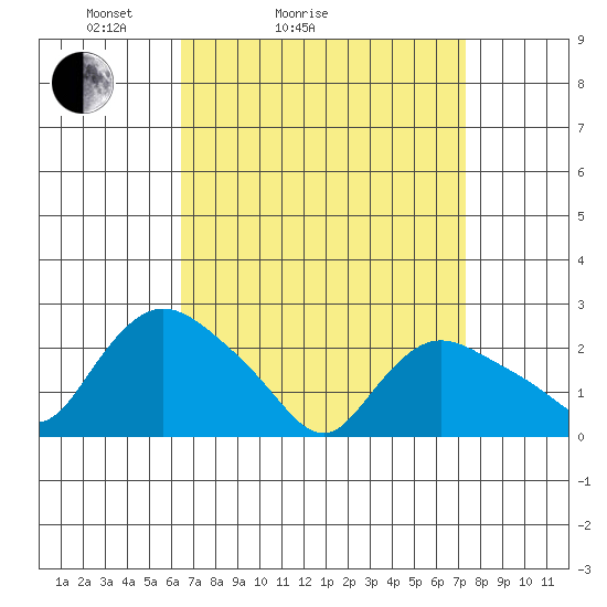 Haddam tide chart for Friday, April 4, 2025