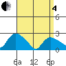 Haddam tide chart for Friday, April 4, 2025