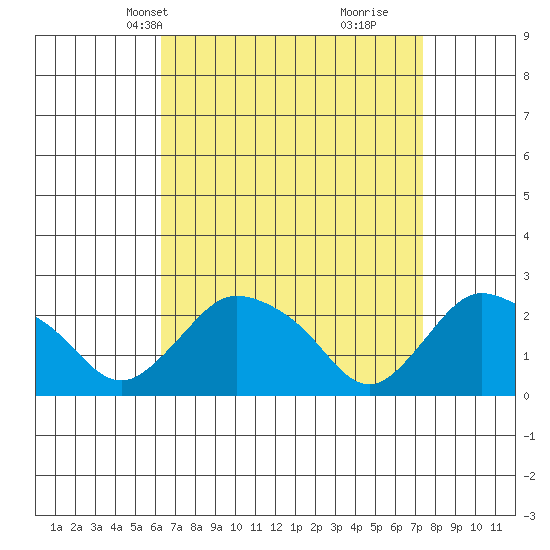 Haddam tide chart for Tuesday, April 8, 2025