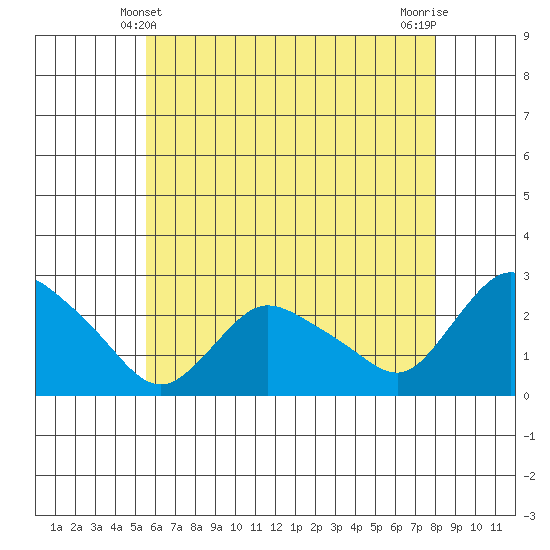 Haddam tide chart for Saturday, May 10, 2025