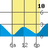 Haddam tide chart for Saturday, May 10, 2025