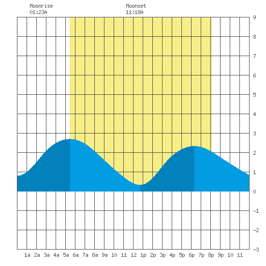 Haddam tide chart for Monday, May 19, 2025