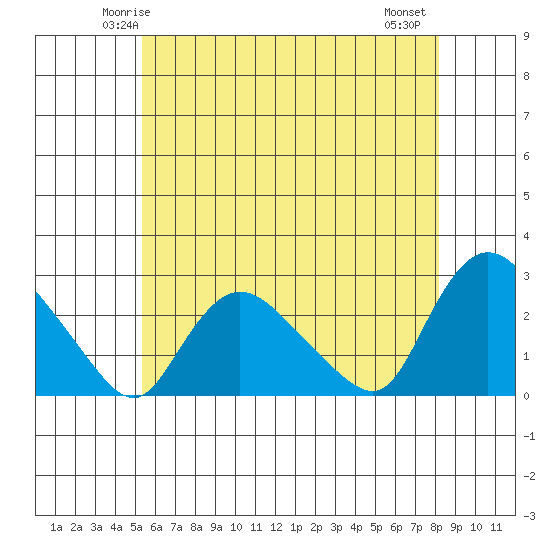 Haddam tide chart for Saturday, May 24, 2025