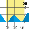 Haddam tide chart for Sunday, May 25, 2025