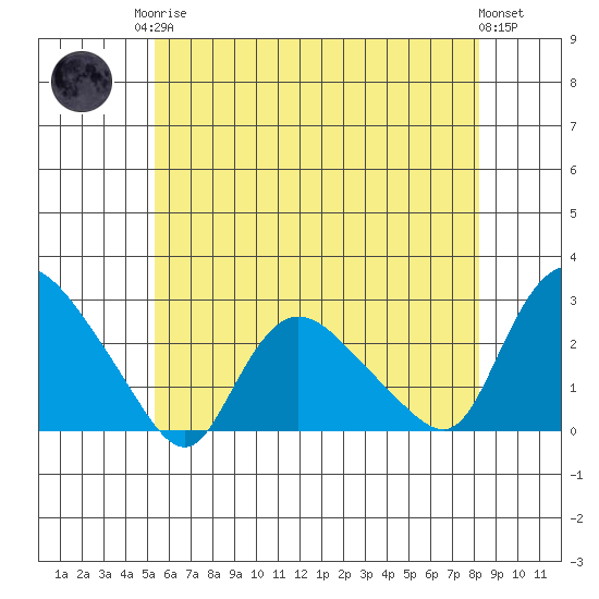 Haddam tide chart for Monday, May 26, 2025