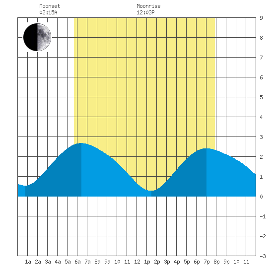 Haddam tide chart for Sunday, May 4, 2025