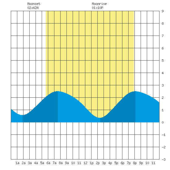 Haddam tide chart for Monday, May 5, 2025