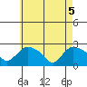 Haddam tide chart for Monday, May 5, 2025