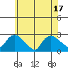Haddam tide chart for Tuesday, June 17, 2025