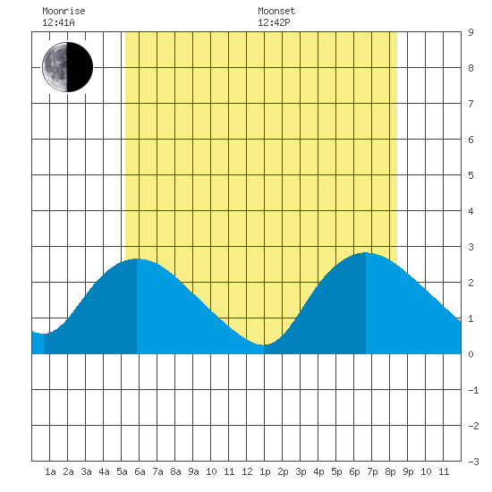 Haddam tide chart for Wednesday, June 18, 2025