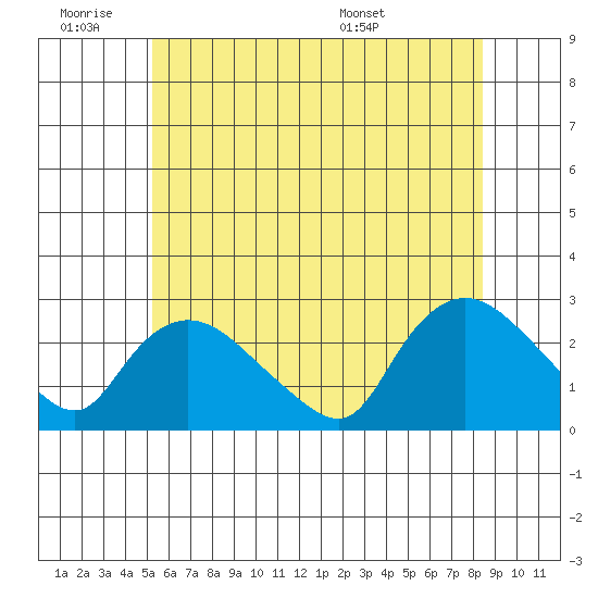 Haddam tide chart for Thursday, June 19, 2025