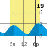 Haddam tide chart for Thursday, June 19, 2025
