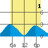 Haddam tide chart for Sunday, June 1, 2025