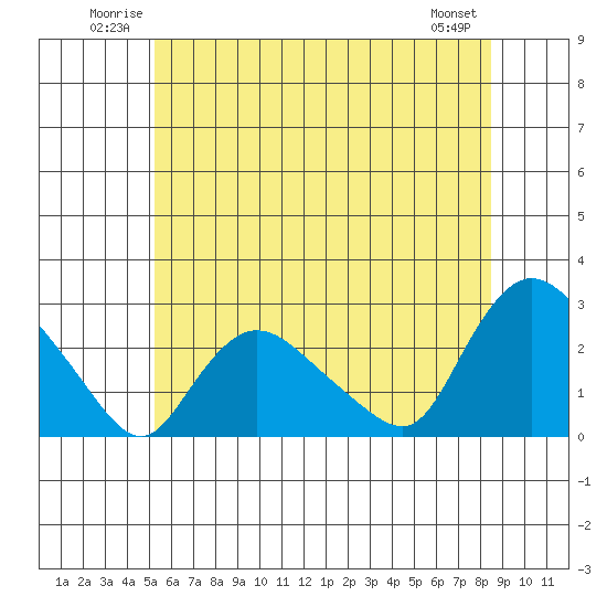 Haddam tide chart for Sunday, June 22, 2025