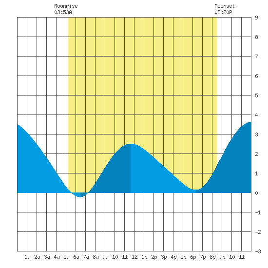 Haddam tide chart for Tuesday, June 24, 2025