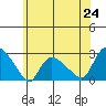 Haddam tide chart for Tuesday, June 24, 2025