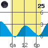 Haddam tide chart for Wednesday, June 25, 2025