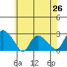 Haddam tide chart for Thursday, June 26, 2025