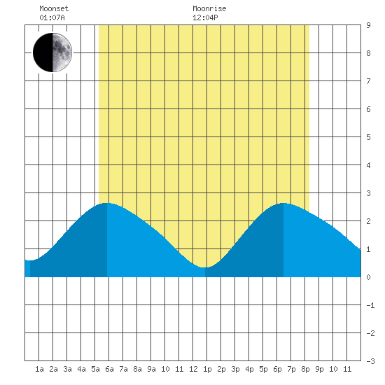 Haddam tide chart for Monday, June 2, 2025