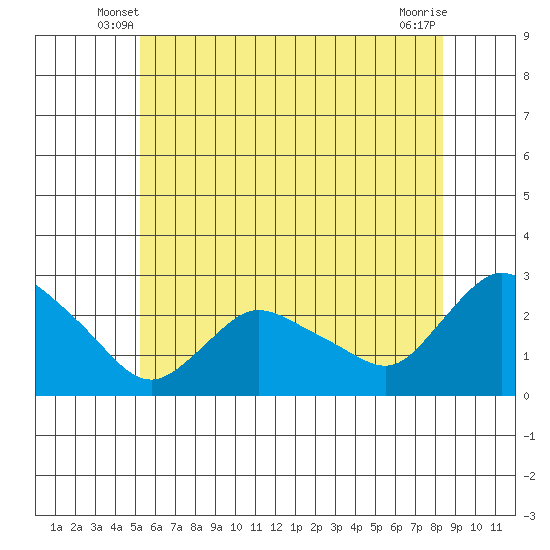 Haddam tide chart for Sunday, June 8, 2025