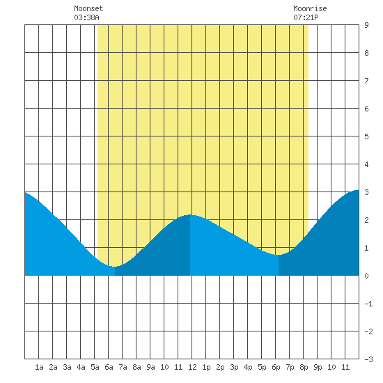Haddam tide chart for Monday, June 9, 2025