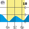 Haddam tide chart for Thursday, July 10, 2025