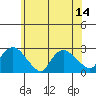 Haddam tide chart for Monday, July 14, 2025