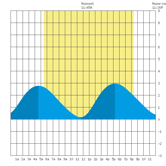 Haddam tide chart for Wednesday, July 16, 2025